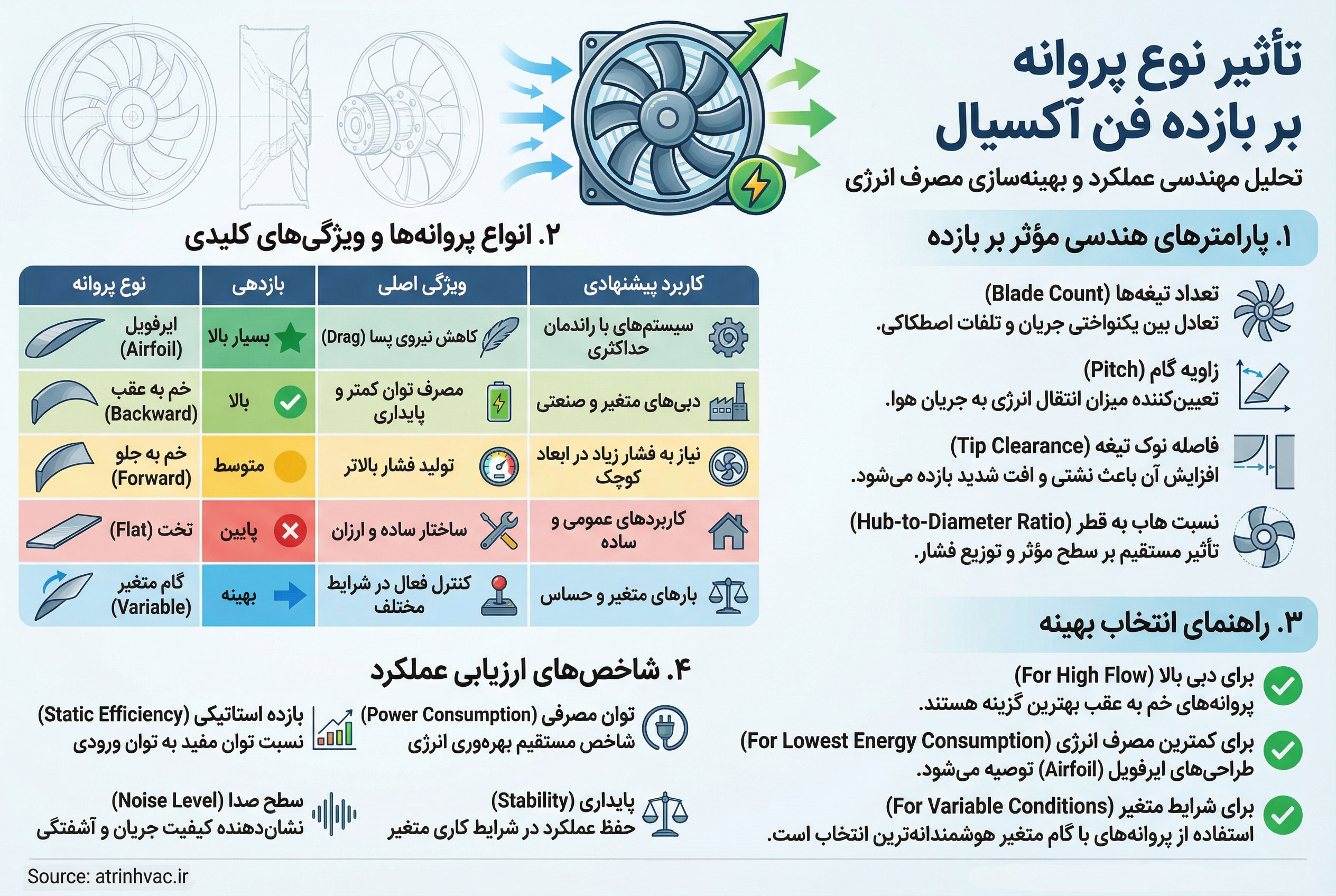 رفتار عملکردی فن آکسیال در سرعت‌های مختلف پروانه